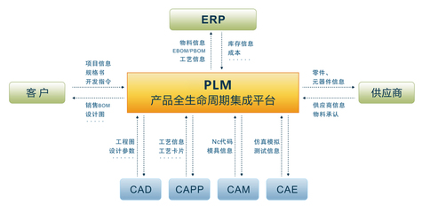 PLM与SAP产品底层融合 软件设计与开发的新纪元