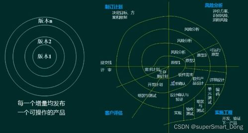 软件工程概述 软件开发模型、方法与设计实践