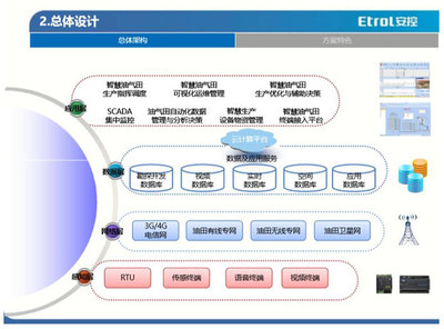 从“数字油田”到“智慧油田” 安控科技智慧油气田解决方案的软件设计与开发